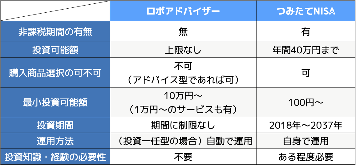 ロボアドとつみたてNISA　比較表