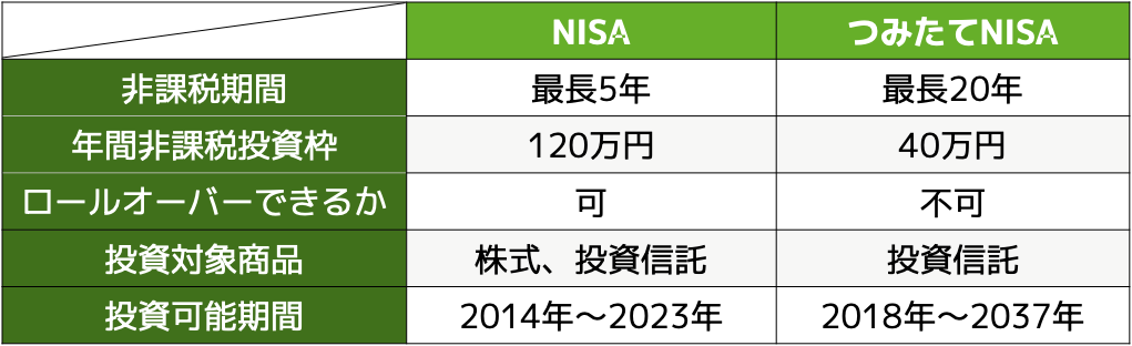 ロボアドとつみたてNISA　NISAとつみたてNISA違い