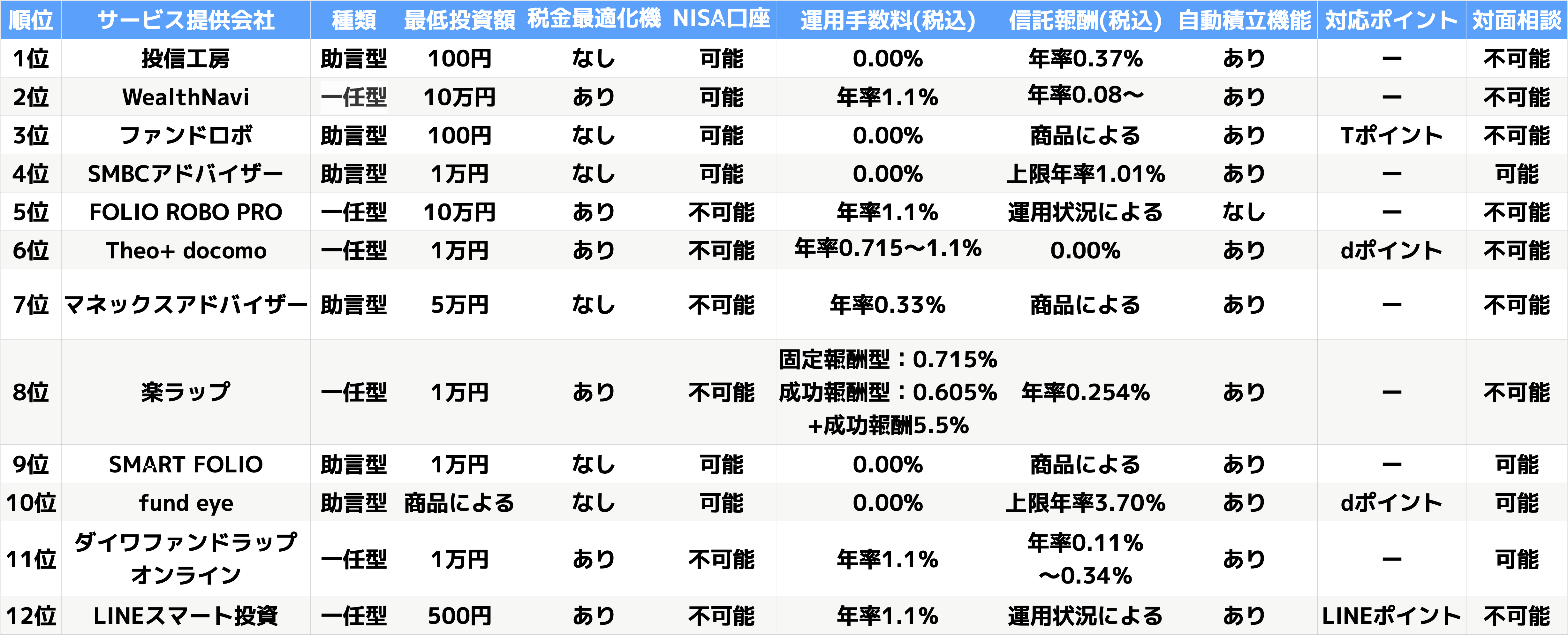 ロボアド　おすすめ人気ランキング12選　比較一覧