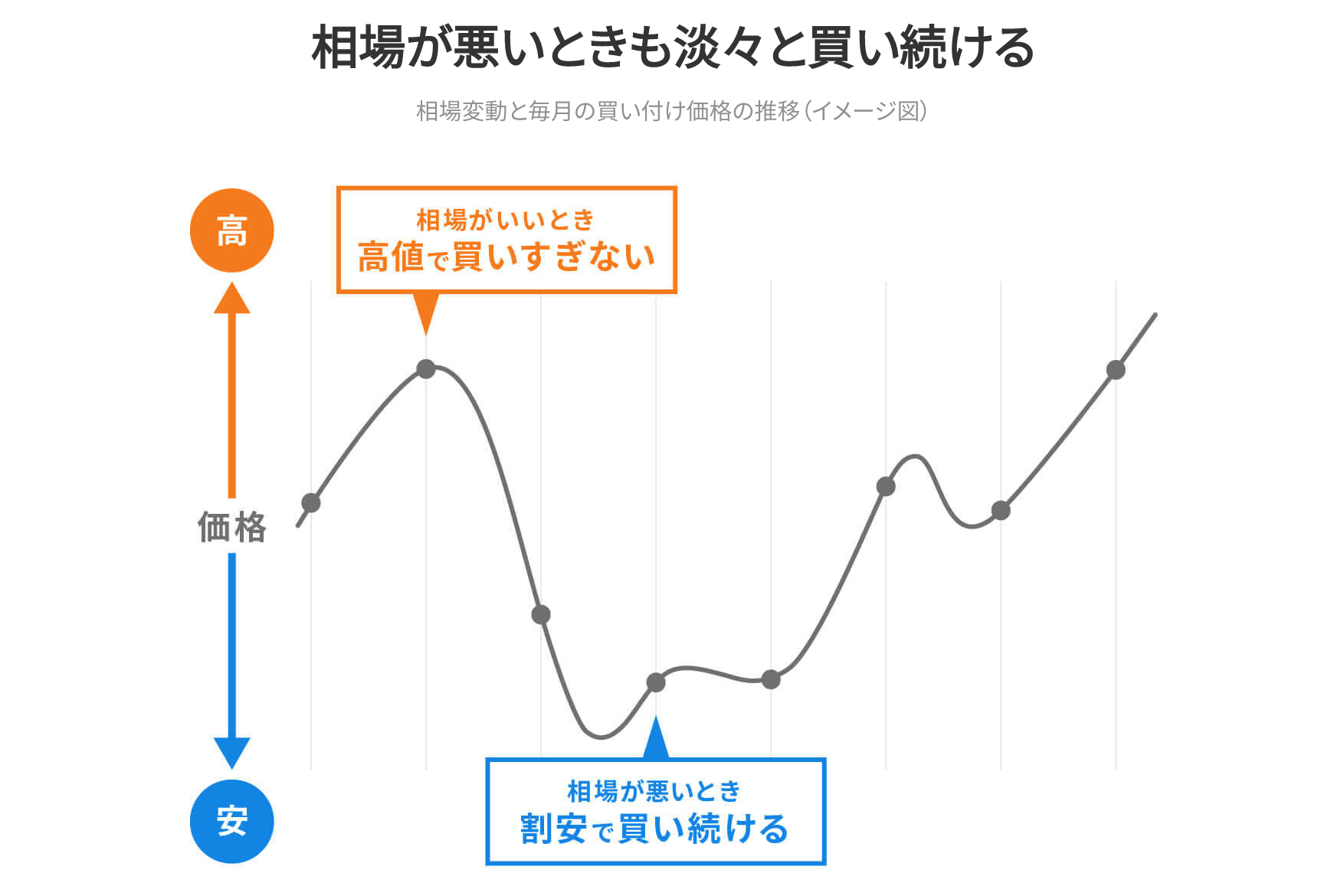 ウェルスナビ　いくらから　自動積立機能の活用