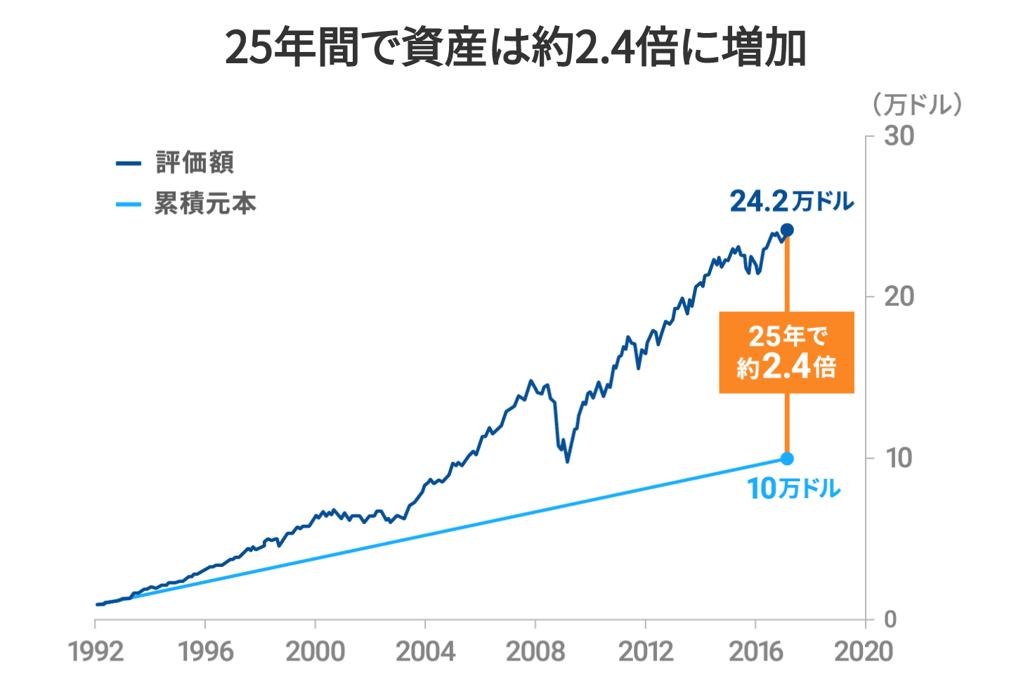 ウェルスナビ　いくらから　長期的にみる