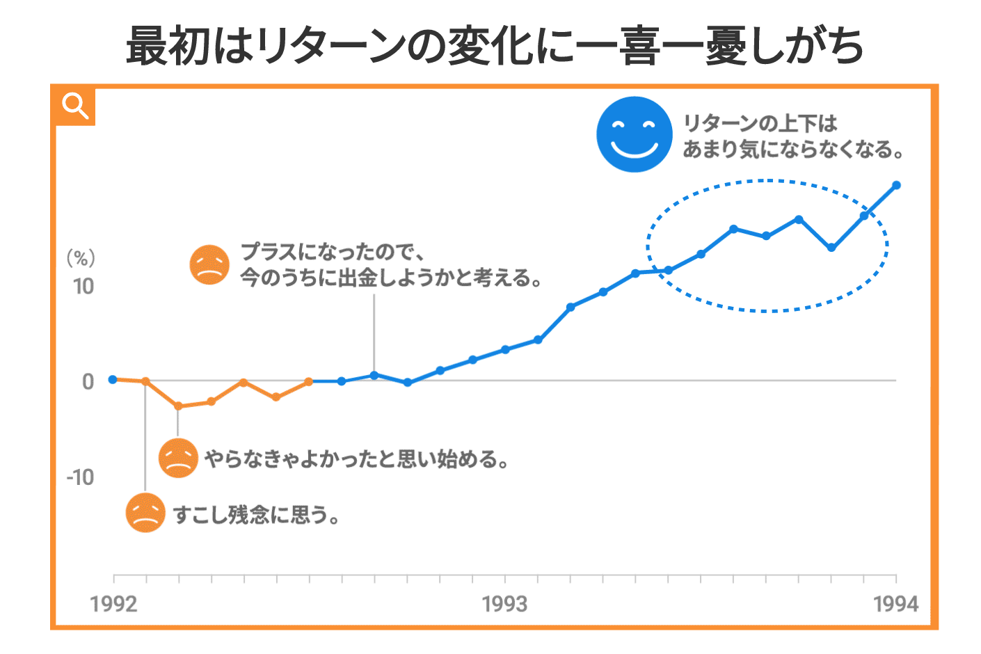 ウェルスナビ　いくらから　始めはマイナス