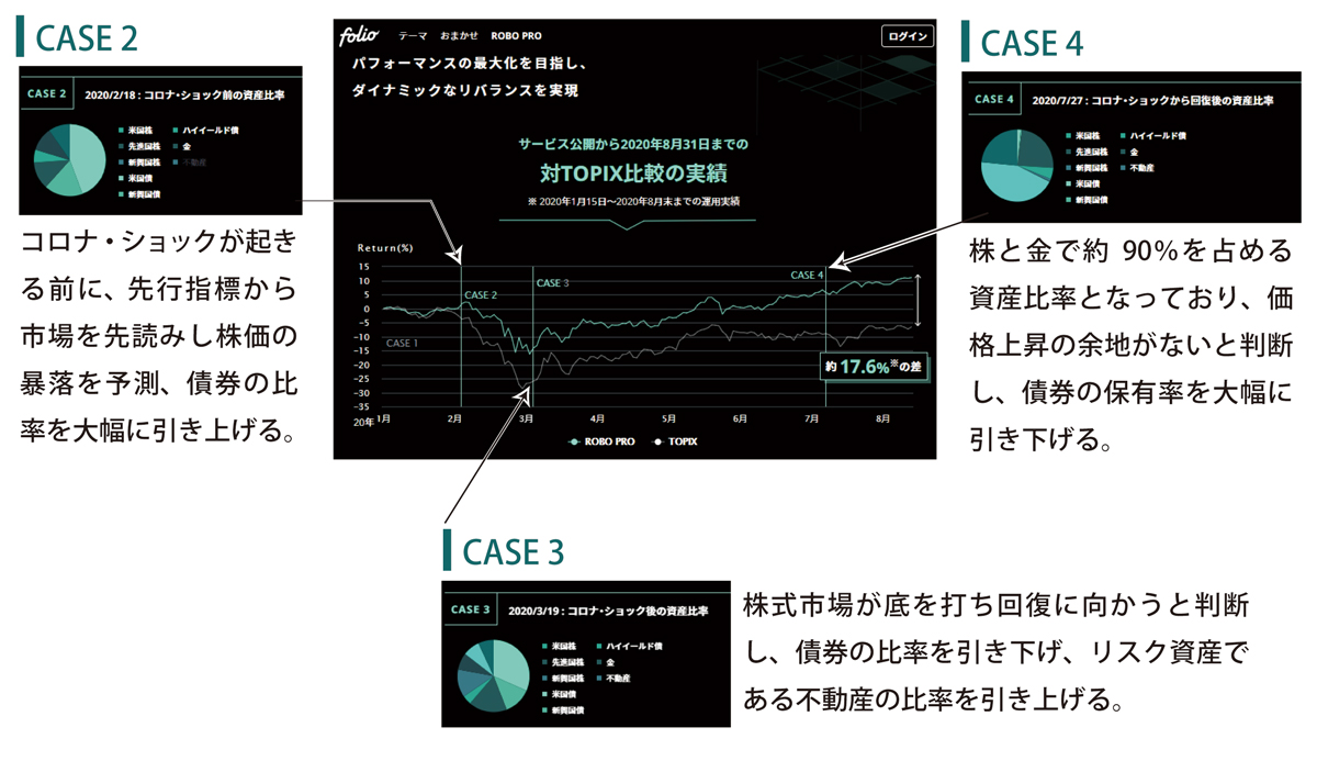 FOLIOのケース説明付グラフ