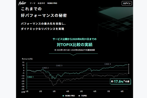 フォリオ運用グラフ