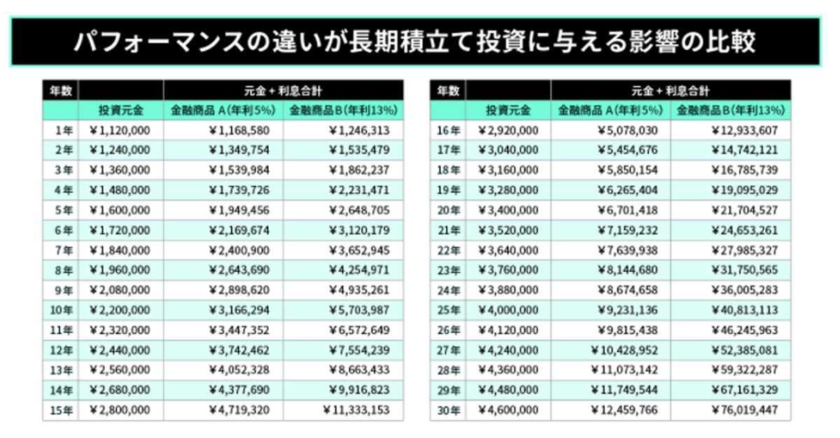 フォリオ積立試算表