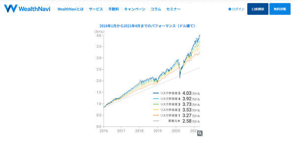 ウェルスナビ運用実績グラフ