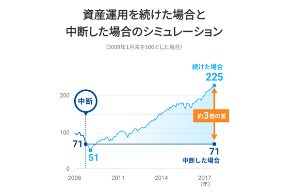 ウェルスナビ資産運用中断シュミレーショングラフ