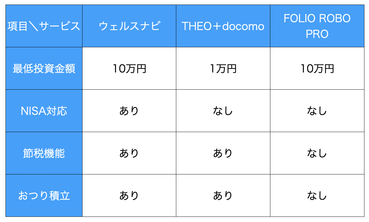 ロボアドバイザー各社サービス比較表