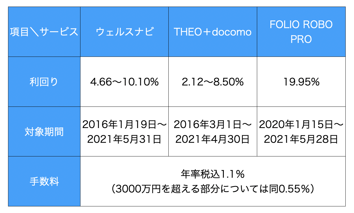 運用実績比較表