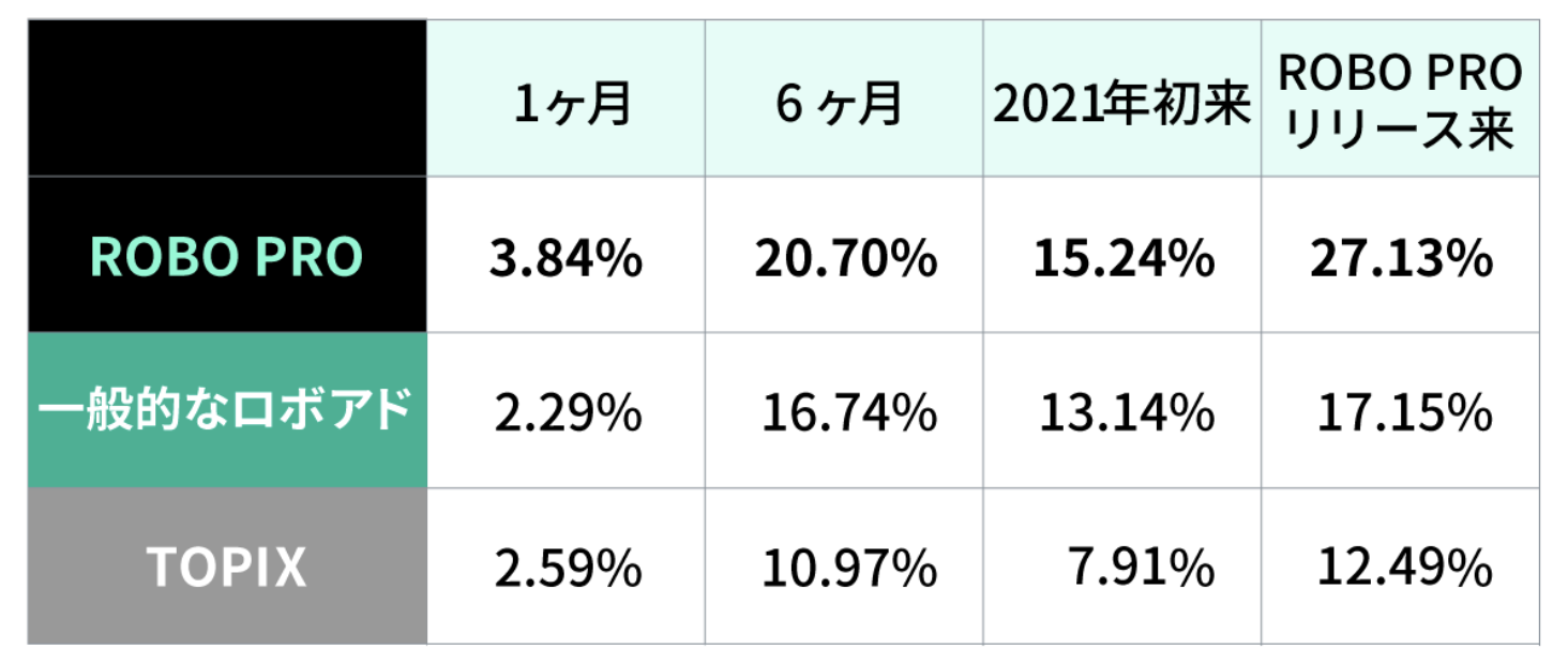 FOLIO ROBO PRO運用実績