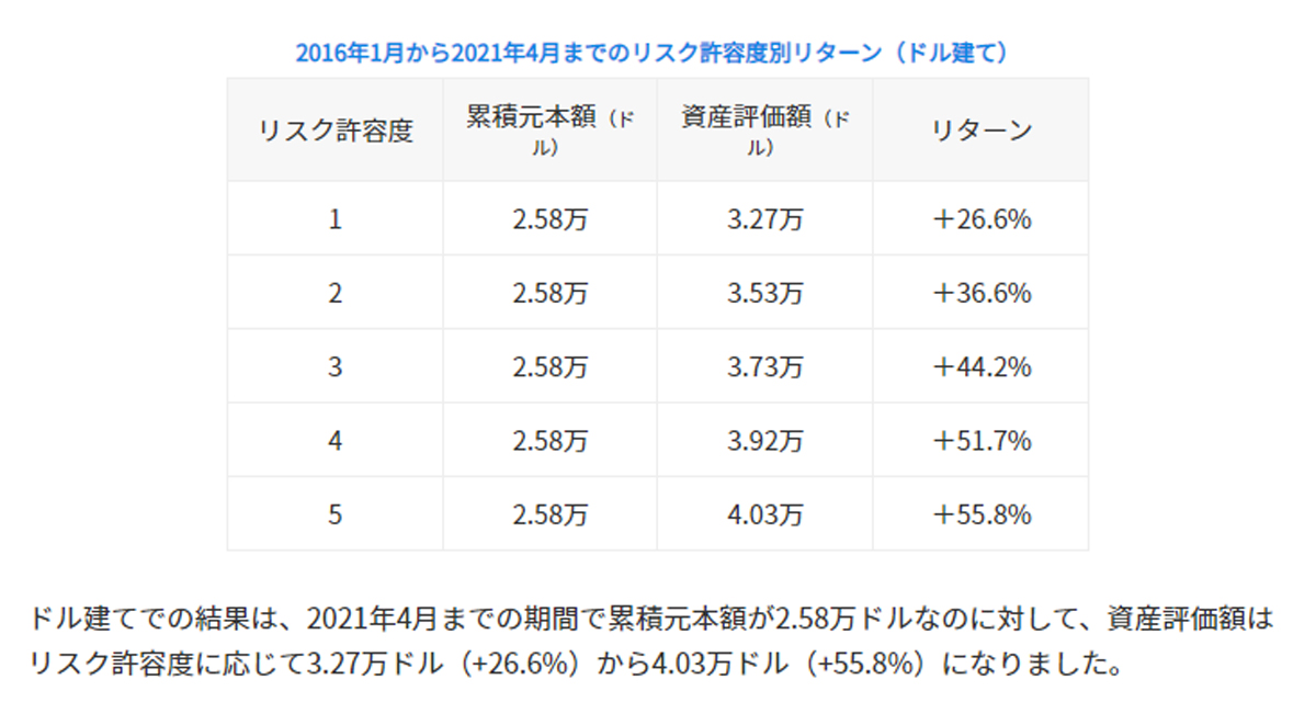 ウェルスナビのドル建てリスク別リターン表