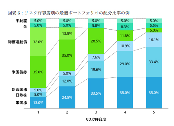 リスク許容度別ポートフォリオの例