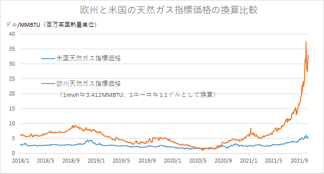 チャートでみる世界のエネルギー価格